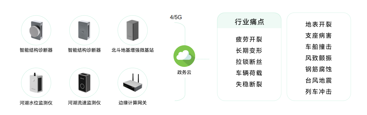 萬賓科技橋梁健康監測，科技“把脈”橋梁安全（圖2）