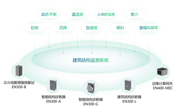 建筑結(jié)構(gòu)監(jiān)測系統(tǒng)