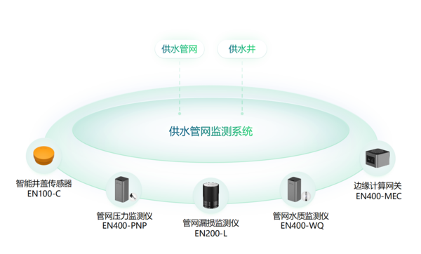 供水管網(wǎng)監(jiān)測(cè)系統(tǒng)