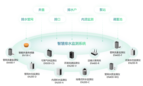 智慧排水系統(tǒng)