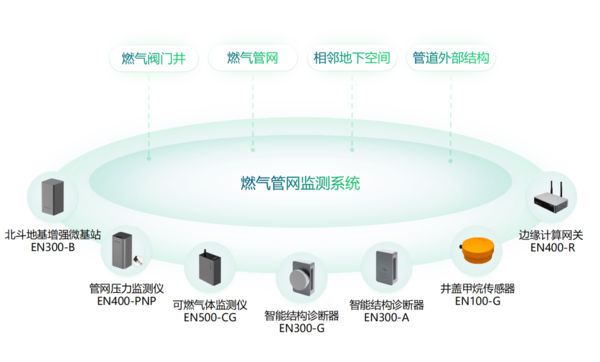 燃氣管網(wǎng)監(jiān)測系統(tǒng)