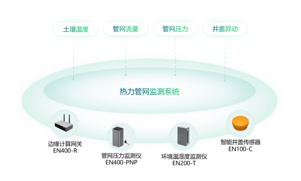 供熱管網監測系統