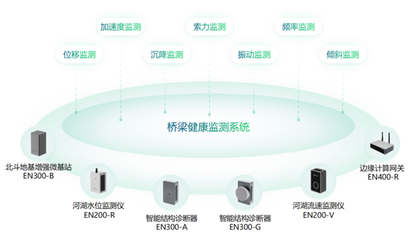 橋梁健康監測系統