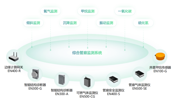 綜合管廊監測系統