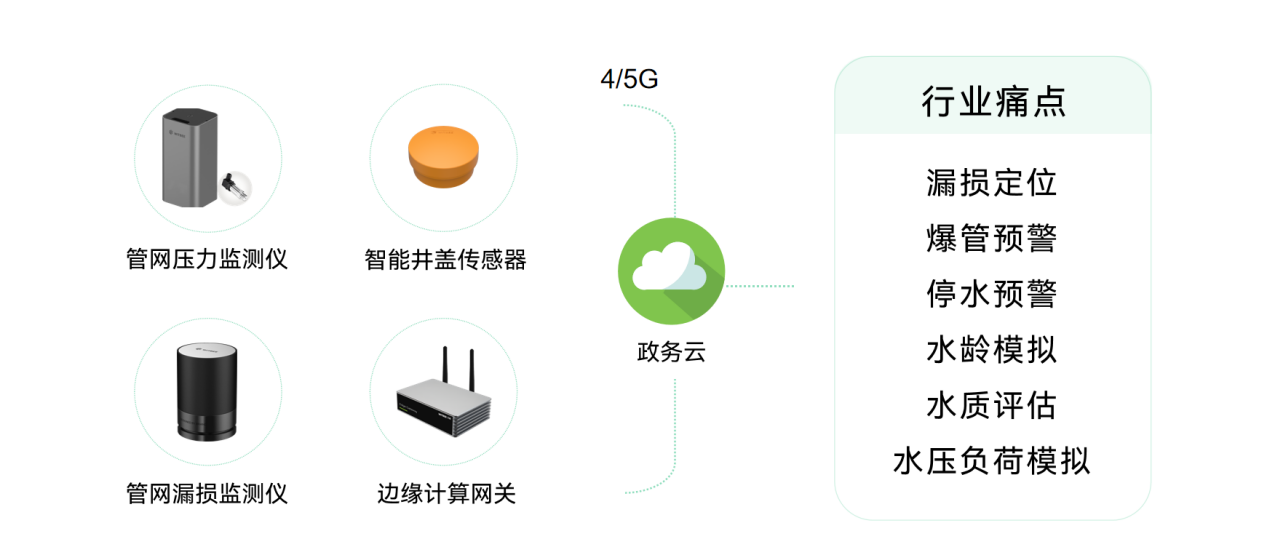 城市生命線包括哪些？萬賓科技城市生命線監測系統介紹圖（3）