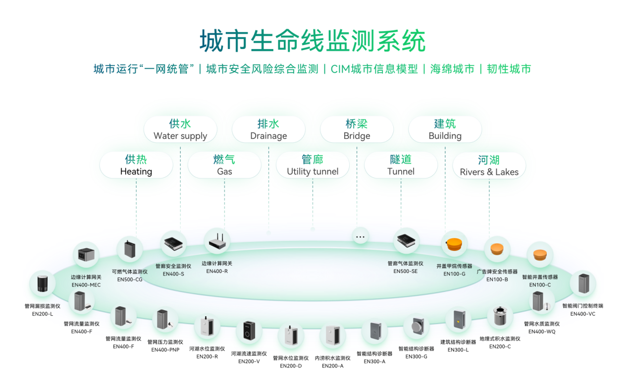 城市生命線包括哪些？萬賓科技城市生命線監(jiān)測系統(tǒng)介紹圖（2）