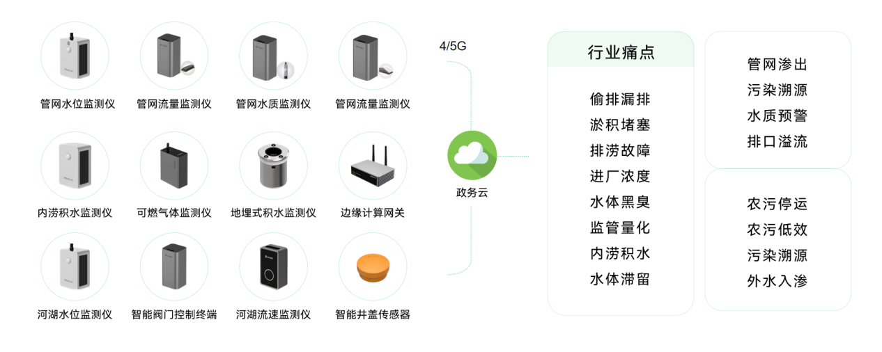 城市生命線包括哪些？萬賓科技城市生命線監測系統介紹圖（4）