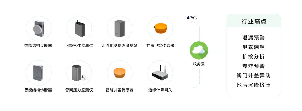 城市生命線包括哪些？萬賓科技城市生命線監測系統介紹圖（5）