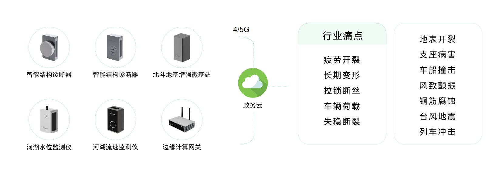 城市生命線包括哪些？萬賓科技城市生命線監測系統介紹圖（6）