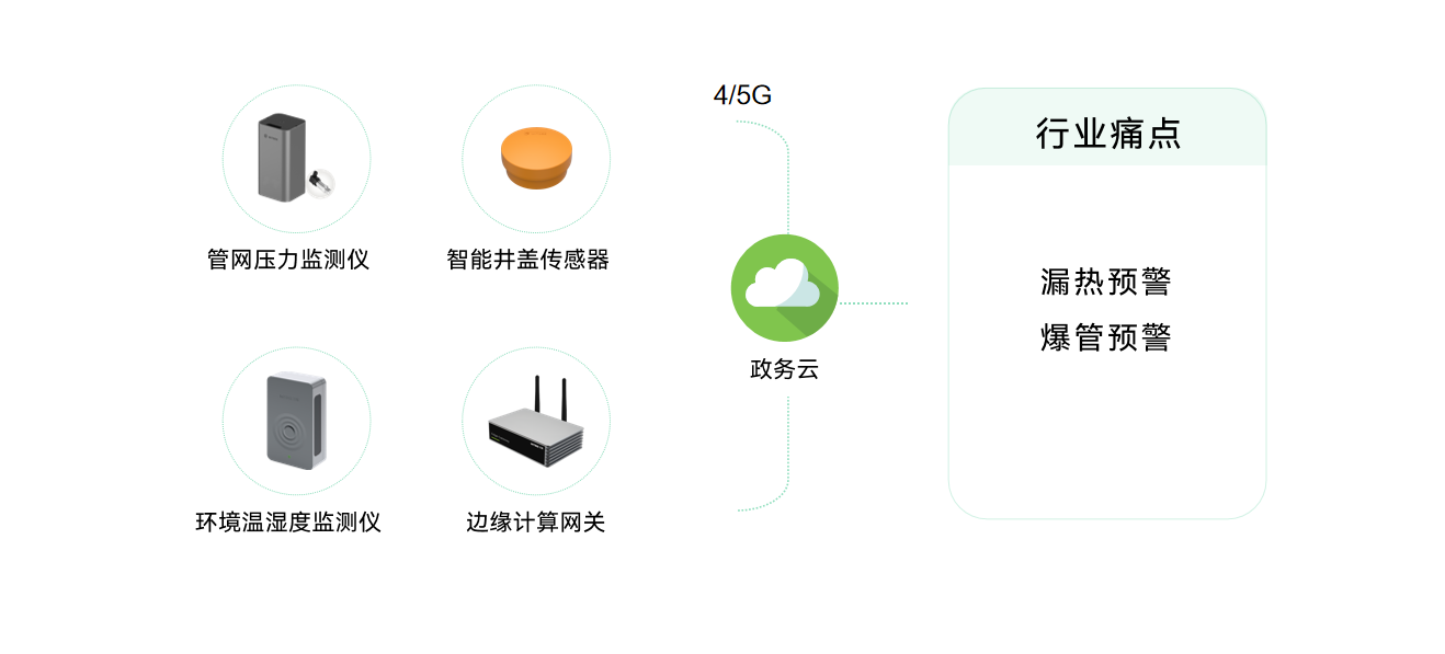 城市生命線包括哪些？萬賓科技城市生命線監測系統介紹圖（8）