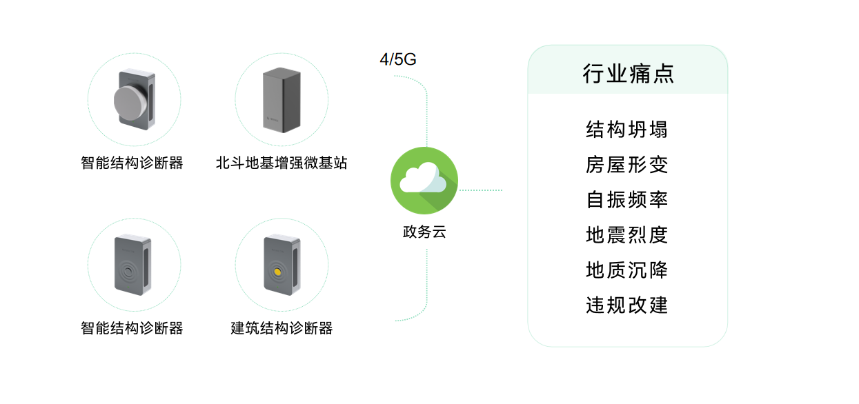 城市生命線包括哪些？萬賓科技城市生命線監測系統介紹圖（7）