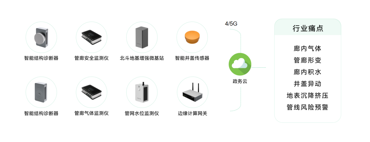 城市生命線包括哪些？萬賓科技城市生命線監測系統介紹圖（9）