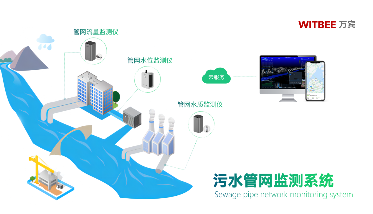 污水管網監測系統：污水管網監測用什么設備？(圖2)