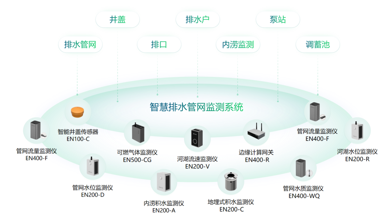 城市智慧排水監(jiān)測(cè)系統(tǒng)，智能化排水防澇體系圖（3）