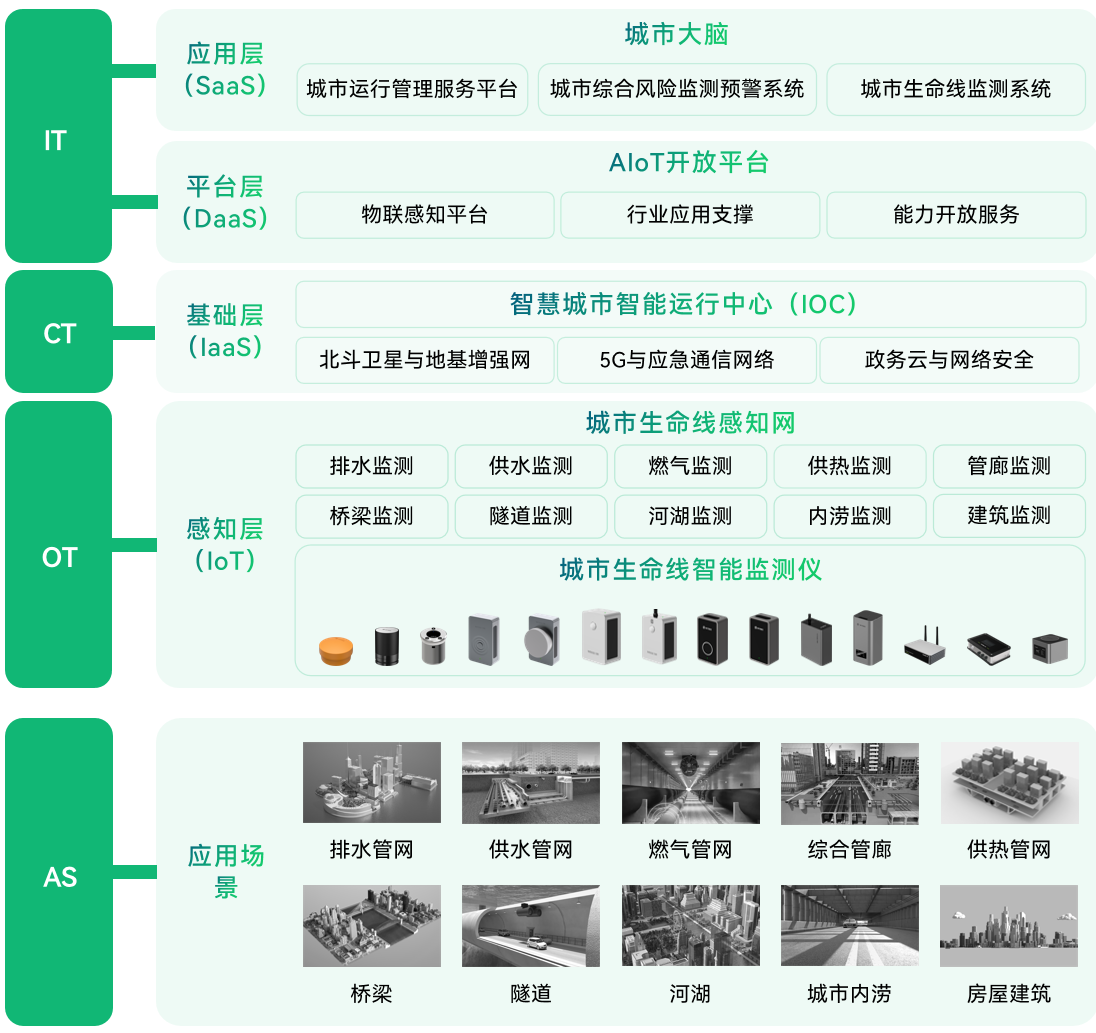 揚州市打造城市生命線監測系統，助力建設智慧城市圖（2）