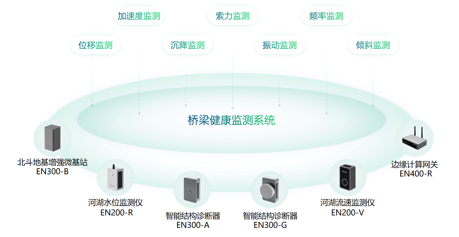 橋梁監測系統如何自動化實時感知橋梁健康（圖3）