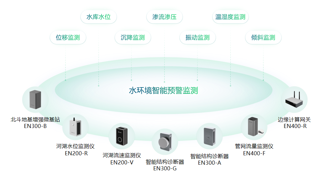 水環境智能監測與治理，全方位守護水文安全（圖3）