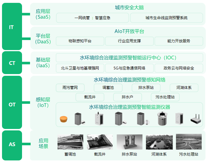 水環境智能監測與治理，全方位守護水文安全（圖4）