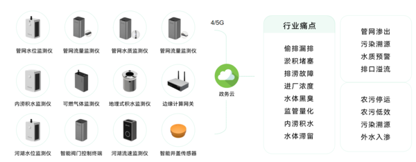 萬賓智慧排水監(jiān)測(cè)系統(tǒng)，全域協(xié)同自動(dòng)化監(jiān)測(cè)