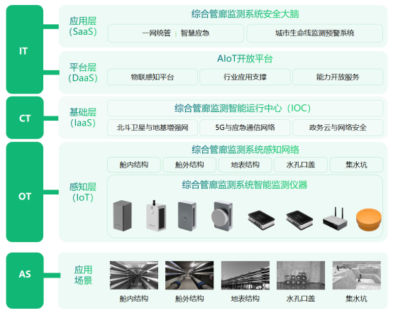 地下綜合管廊監測系統，管廊安全運行監測新方案(圖3)