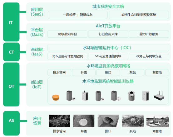 水環(huán)境綜合治理監(jiān)測系統(tǒng)：助力構建水生態(tài)環(huán)境保護(圖3)