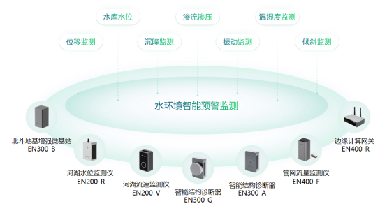 水環(huán)境綜合治理監(jiān)測系統(tǒng)：助力構建水生態(tài)環(huán)境保護(圖2)