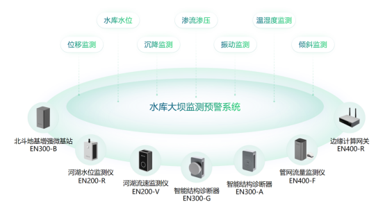 水庫(kù)大壩監(jiān)測(cè)預(yù)警系統(tǒng)，助力中小型水庫(kù)及大壩安全監(jiān)測(cè)建設(shè)(圖2)