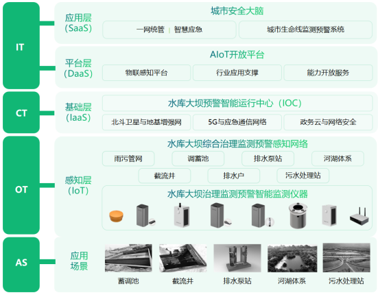 水庫(kù)大壩監(jiān)測(cè)預(yù)警系統(tǒng)，助力中小型水庫(kù)及大壩安全監(jiān)測(cè)建設(shè)(圖3)