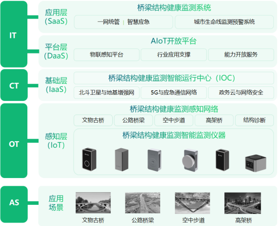 橋梁結(jié)構(gòu)健康監(jiān)測系統(tǒng)，公路橋梁安全監(jiān)測(圖4)