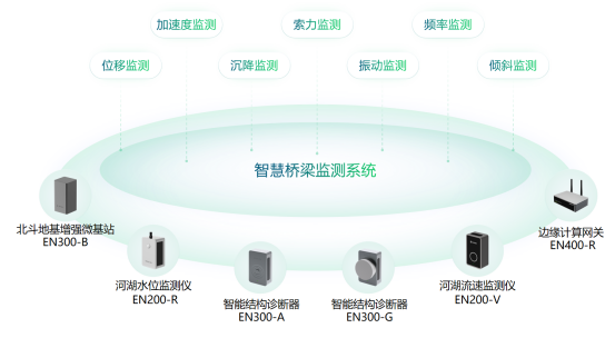 橋梁結(jié)構(gòu)健康監(jiān)測系統(tǒng)，公路橋梁安全監(jiān)測(圖3)