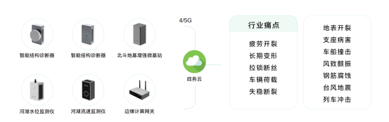 萬賓科技橋梁監測系統，智能化監測方案(圖2)