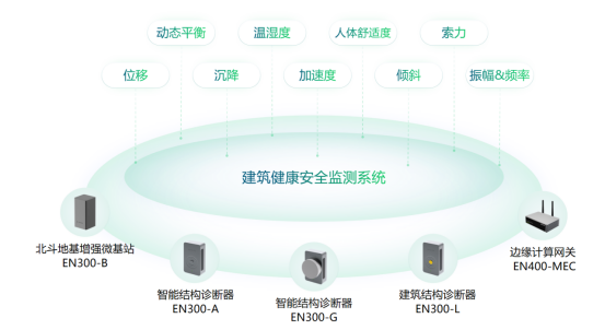 建筑健康監測系統，全方位實現對建筑的實時監測(圖3)