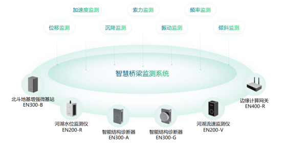 智慧橋梁健康監測系統，賦予橋梁感知能力(圖2)