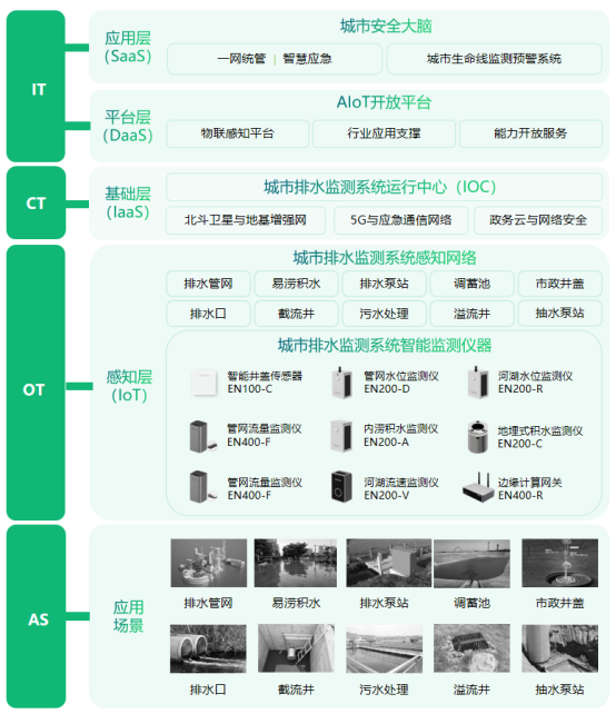 智慧城市排水監測系統，保障城市排水安全(圖2)