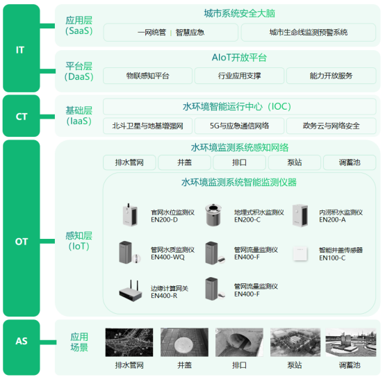 城市水環境智能監測系統，智能化實時預警解除安全隱患(圖3)