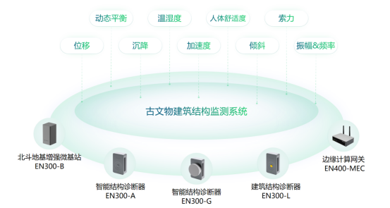 文化保護丨文物古建結(jié)構(gòu)監(jiān)測系統(tǒng)筑就感知防線(圖2)