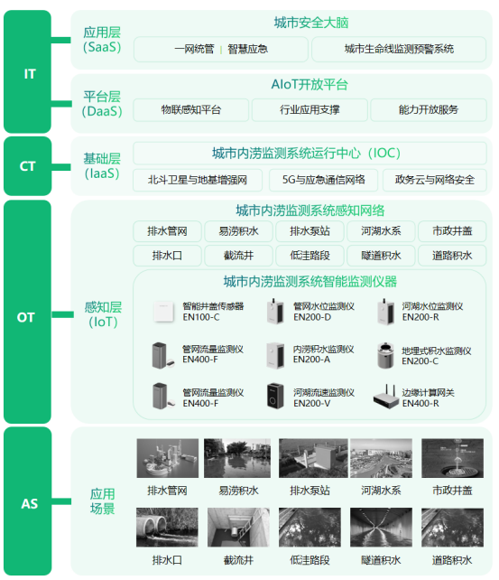 內澇積水智能監測系統，有效提高內澇監測效率(圖3)