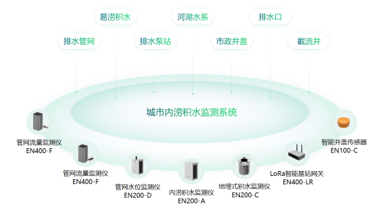 內澇積水智能監測系統，有效提高內澇監測效率(圖2)