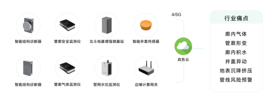 城市地下綜合管廊監測系統，管廊安全實時監測(圖2)