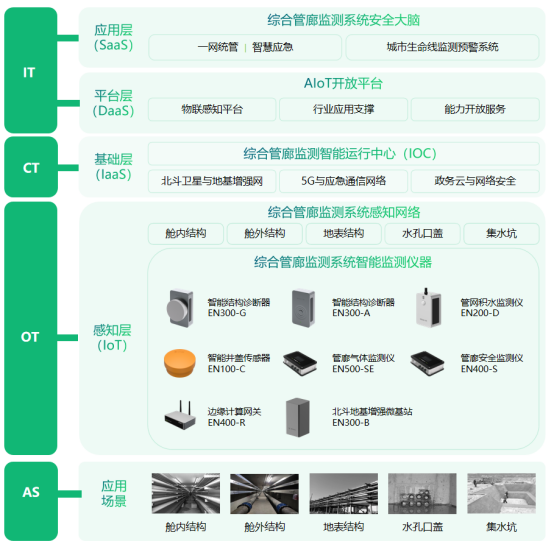 城市地下綜合管廊監測系統，管廊安全實時監測(圖3)