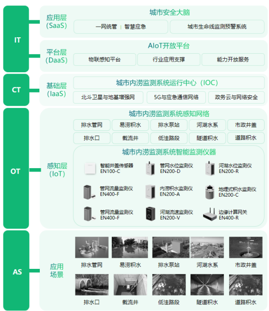 城市暴雨內澇監測預警,有效預警城市內澇危機(圖3)