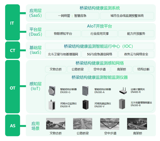 智慧橋梁監(jiān)測管理系統(tǒng)，橋梁沉降自動化監(jiān)測(圖3)