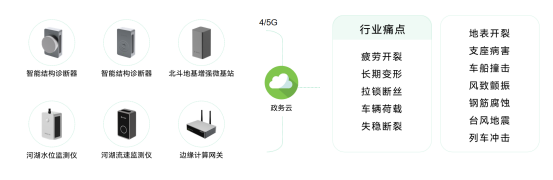 智慧橋梁監(jiān)測管理系統(tǒng)，橋梁沉降自動化監(jiān)測(圖2)