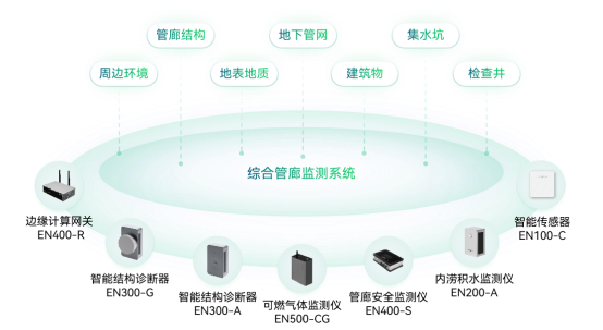 地下管廊監測方案，城市綜合管廊智能監測系統(圖2)