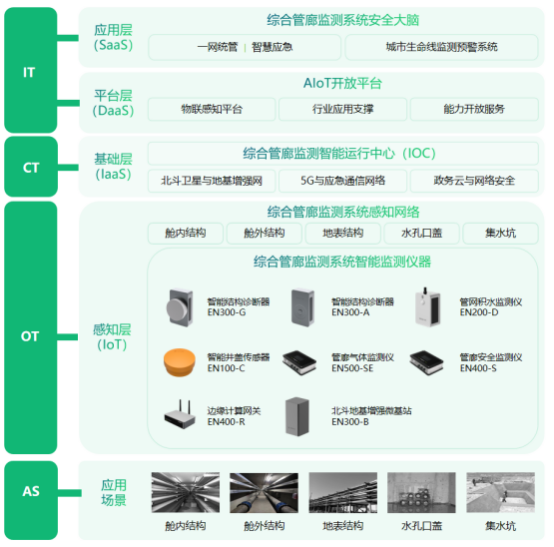 地下管廊監測方案，城市綜合管廊智能監測系統(圖3)