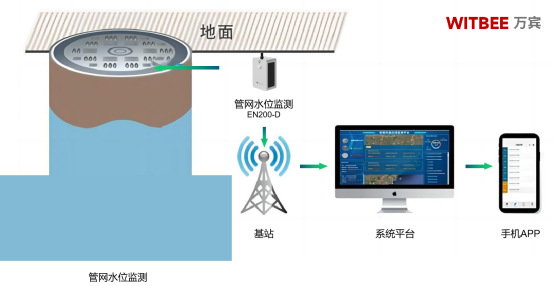 萬賓科技管網水位監測儀，智能監測城市地下生命線(圖3)