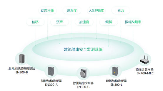 建筑物結構安全監測，萬賓科技建筑結構健康監測系統(圖2)