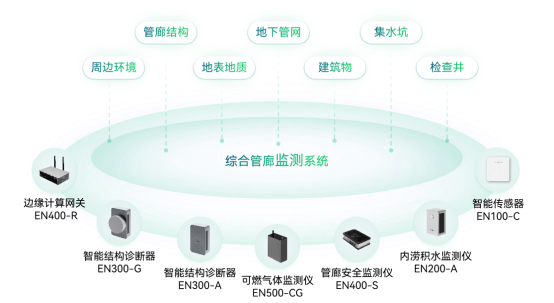 科技護(hù)航城市生命線，讓智慧城市更安全(圖6)