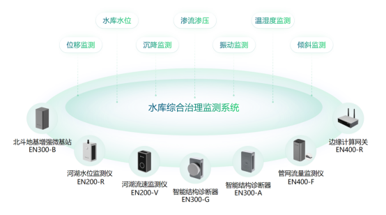 水庫綜合治理監測系統，助力地區水環境監測治理(圖2)