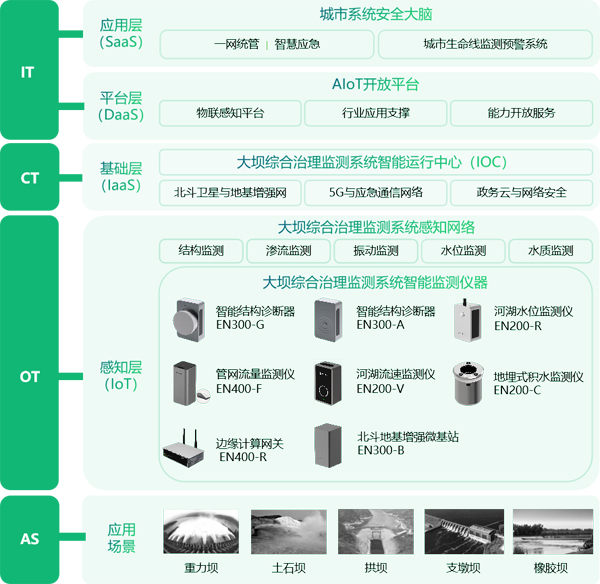 水庫綜合治理監測系統，助力地區水環境監測治理(圖3)